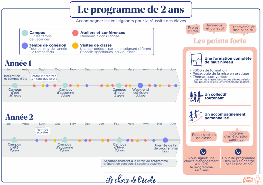 Et si on vous accompagnait ? 8 Le programme de 2 ans d'accompagnement du Choix de l'école