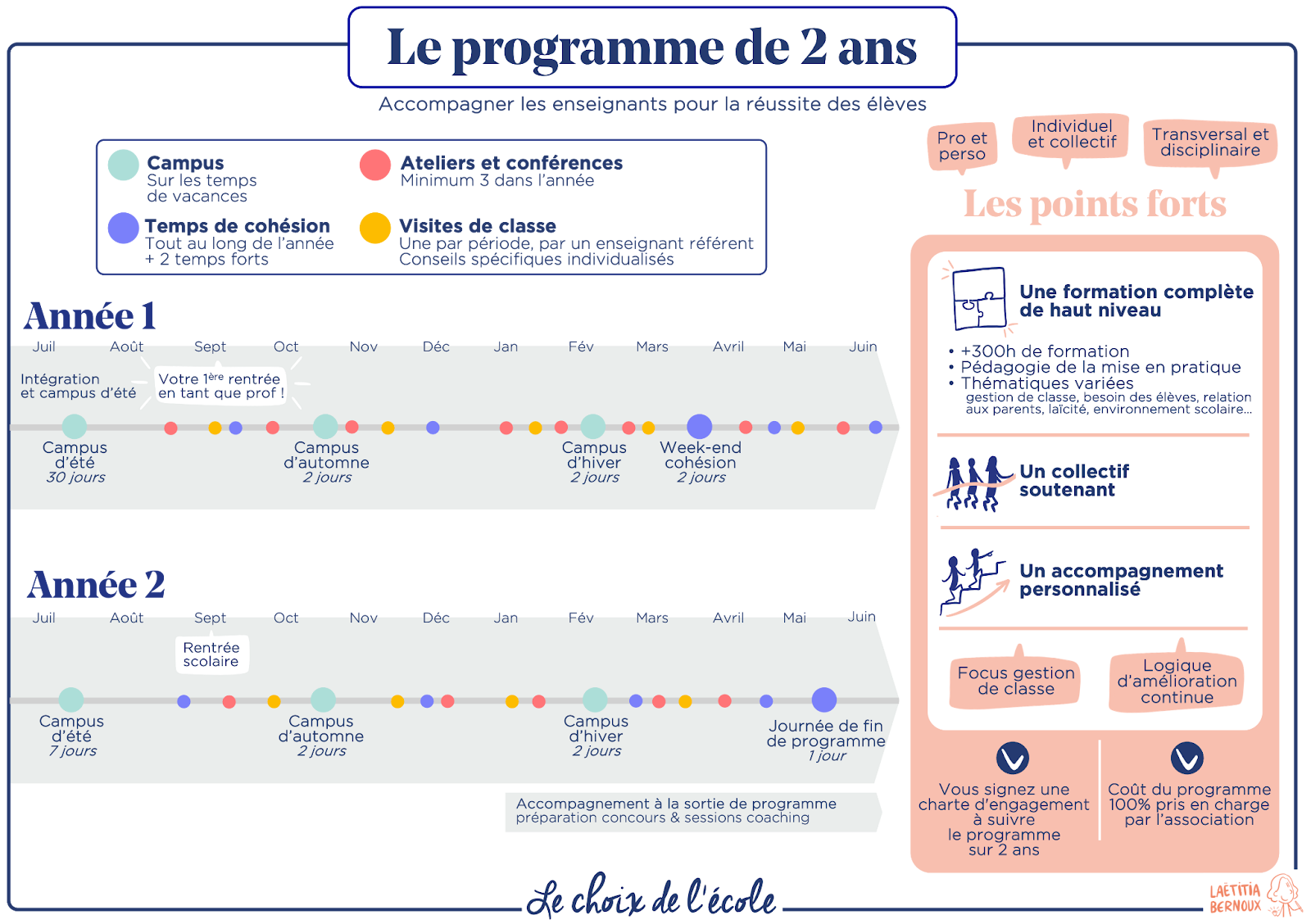 Notre programme 1 Le programme de 2 ans d'accompagnement du Choix de l'école