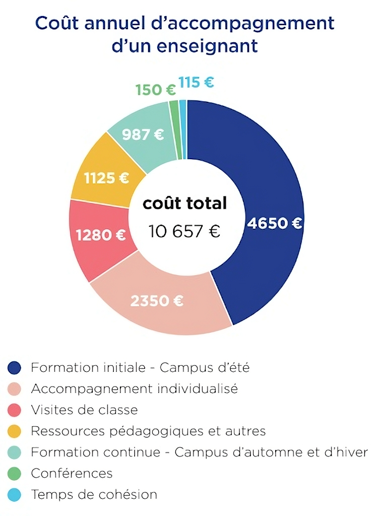 Les mécènes 15 Répartition des coûts d'accompagnement d'un enseignant pour un total de 10 657 euros