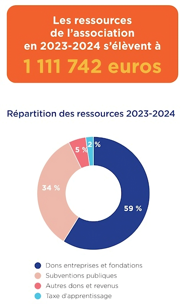 Les mécènes 14 Répartition des ressources 2023-2024 pour un total de 1 111 742 euros