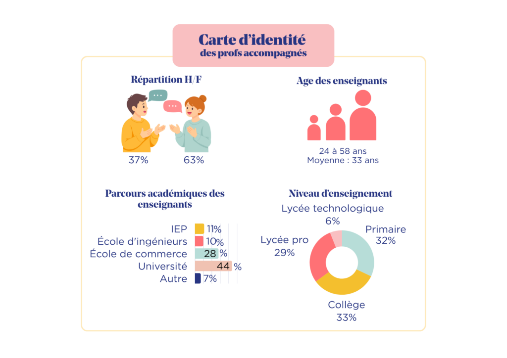 Infographie rapport dimpact 2025 1 1 Notre rapport d'impact 2025 Le Choix de l'école