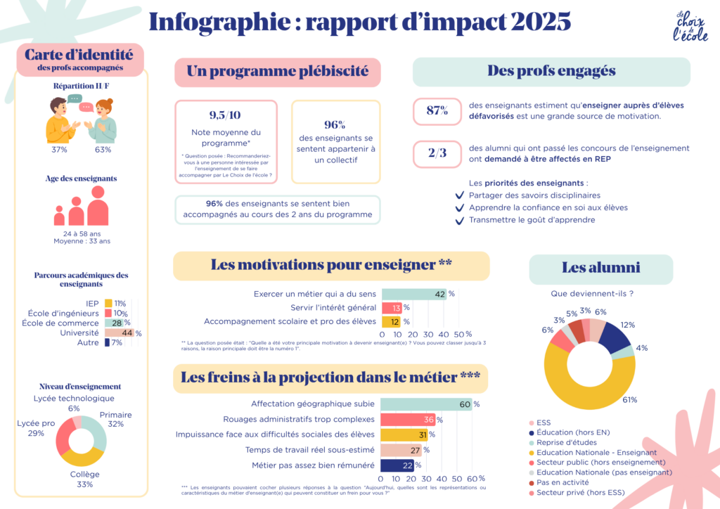 Infographie rapport dimpact 2025 3 Notre rapport d'impact 2025 Le Choix de l'école